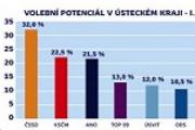 Průzkum Ústecka: Úsvit poráží ODS, je pátou nejsilnější stranou